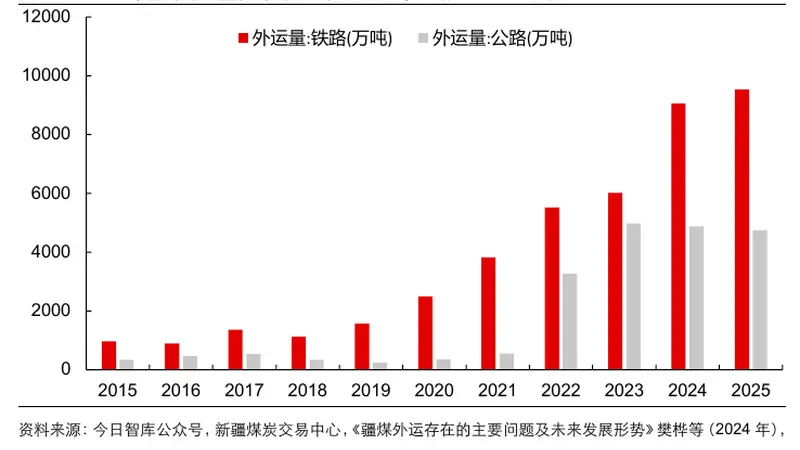 疆煤外运见顶回落与安监高压共振,煤炭ETF国泰(515220)领涨超3%