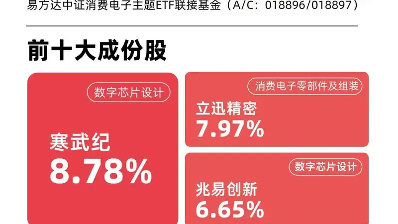 MLCC迎来涨价潮,消费电子ETF易方达(562950)标的指数上涨1%