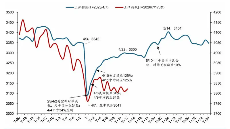 华创策略：贸易摩擦不改反攻底色