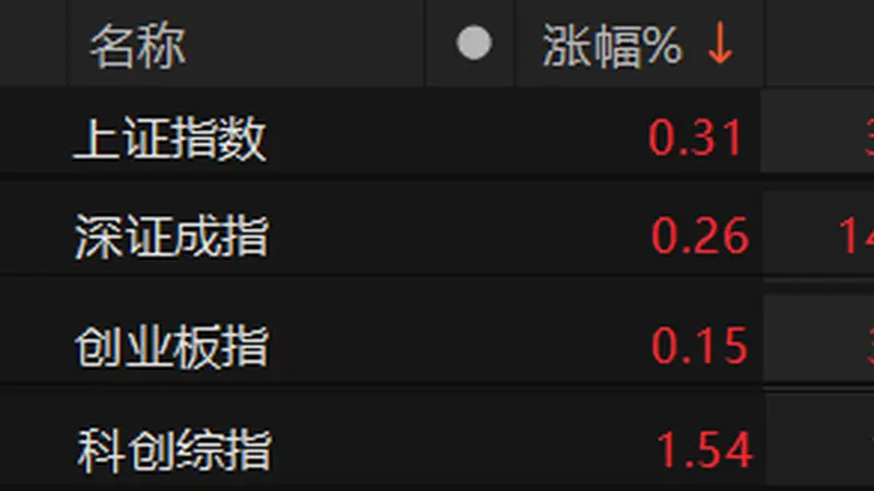 A股四大股指盘中全线翻红