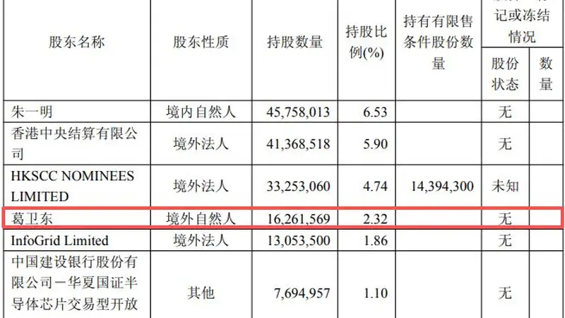 葛卫东夫妇大幅加仓兆易创新！合计增持超121万股