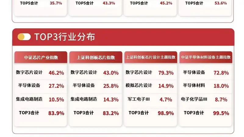 半导体板块早盘冲高回落，半导体设备ETF易方达（159558）半日获1.65亿份净申购