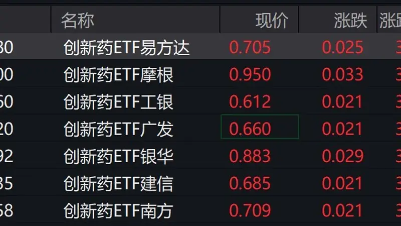 创新药概念股走高,创新药ETF涨超3%