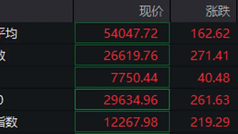 深夜,金价拉升!美就业数据远低于预期,加息或生变