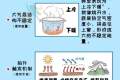 山东双黄预警生效中！今天多地仍有高温和强对流天气