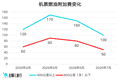 7月5日起，燃油附加费下调