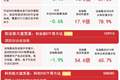 科创50冲高回落，大金融、养殖等传统行业集体走强，关注科创50ETF易方达（588080）后续走势