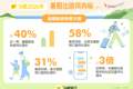 暑期旅游“战报”出炉：带娃的拼了，大学生“随机飞”，外国人也来凑热闹