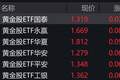 黄金股早盘走强，黄金股ETF涨约5%