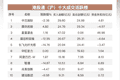 南向资金追踪｜单日净买超205亿港元创近一个半月新高 AI硬件概念股反被抛售
