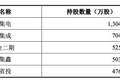 谁在重仓中国DRAM龙头？长鑫科技招股书揭晓“最强”股东阵容