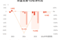 荣盛发展：预计上半年归母净亏损9.5亿元-14亿元