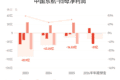 中国东航：预计上半年归母净亏损约18亿元至24亿元