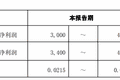中兵红箭预计上半年扭亏为盈 培育钻石业务持续向好