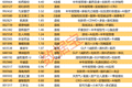 揭秘涨停 | 14股封单资金超1亿元