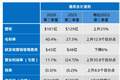 CPU供不应求、AI相关收入同比增超70%，英特尔第二季度营收创十五年最大增幅，盘后股价一度涨超13%