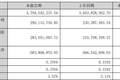 道氏技术上半年归母净利润同比增超25%，经营现金流却转负，“产能闲置”与“短债压顶”隐忧何解？