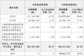 市值逾9亿元，A股又现“天价”离婚案！朗姿股份控股股东夫妇分割股份，女方持股超18%成第二大股东