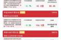 中小盘风格承压明显，中证1000ETF易方达（159633）昨日获约8亿元资金净流入