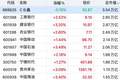 A股TOP10市值股9涨，TOP10高价股仅1红，贵州茅台重夺第二宝座