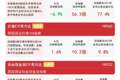 白酒、银行等价值板块逆势活跃，价值ETF易方达（159263）标的指数涨1.6%