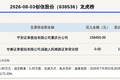 新三板创新层公司创信股份登龙虎榜：2026年7月30日至2026年8月3日涨跌幅累计达到173.33%