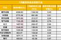 融资余额单月下降超4000亿，这一轮杠杆降到了哪一步？与2015有何不同？