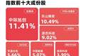 成长100指数收涨7%，成长ETF易方达（159259）今日获超1亿份净申购