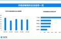 我国冷链物流加速升级，现存冷链运输相关企业超3.2万家
