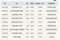 ETF今日收评 | 半导体设备相关ETF涨超9%，金ETF嘉实跌超3%