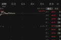 603468大涨134%，中一签可赚1.1万元