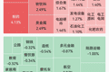集体收涨，超2800股上涨！半导体、稀土永磁走强；创新药、PCB多股涨停，百花医药4连板；数字货币走弱｜A股收盘