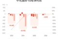 中化国际：上半年归母净亏损2.81亿元，亏损同比收窄