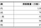 谁在重仓中国DRAM龙头?长鑫科技招股书揭晓“最强”股东阵容
