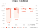*ST春天:预计上半年归母净亏损3228万元-3752万元