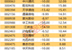 主力资金 | 7股主力资金净流入均超2亿元