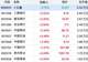 A股TOP10市值股9涨,TOP10高价股仅1红,贵州茅台重夺第二宝座
