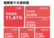 成长100指数收涨7%,成长ETF易方达(159259)今日获超1亿份净申购
