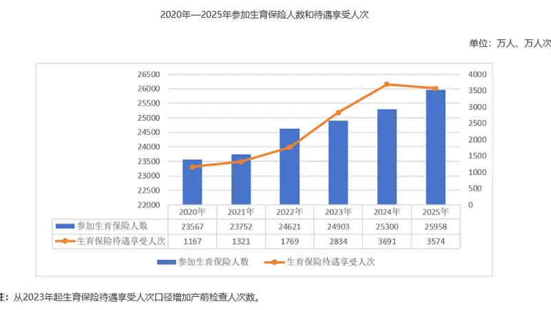 国家医保局:2025年生育保险基金支出1393.81亿元