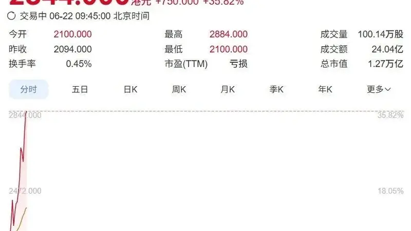 年内涨超2000%!智谱狂飙,市值破万亿港元