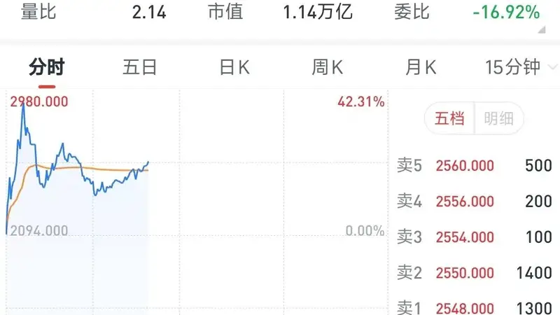 智谱市值超万亿港元,年内股价涨幅超2200%,创全球AI企业市值增长最快纪录之一
