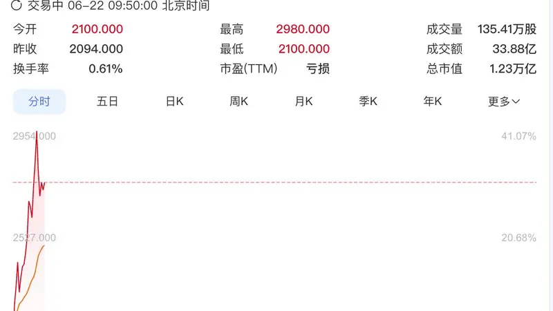 智谱盘中总市值突破1万亿港元,年内涨超1900%