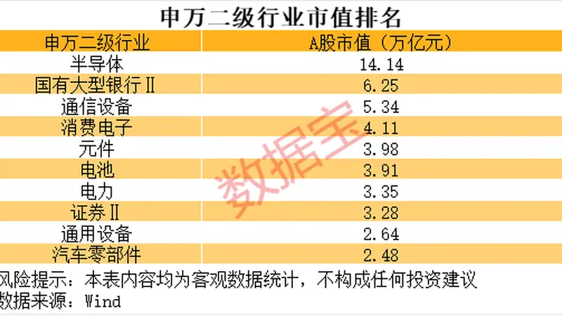 半导体板块市值登上行业榜首