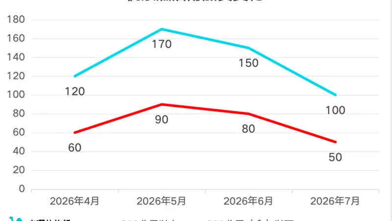 7月5日起,燃油附加费下调