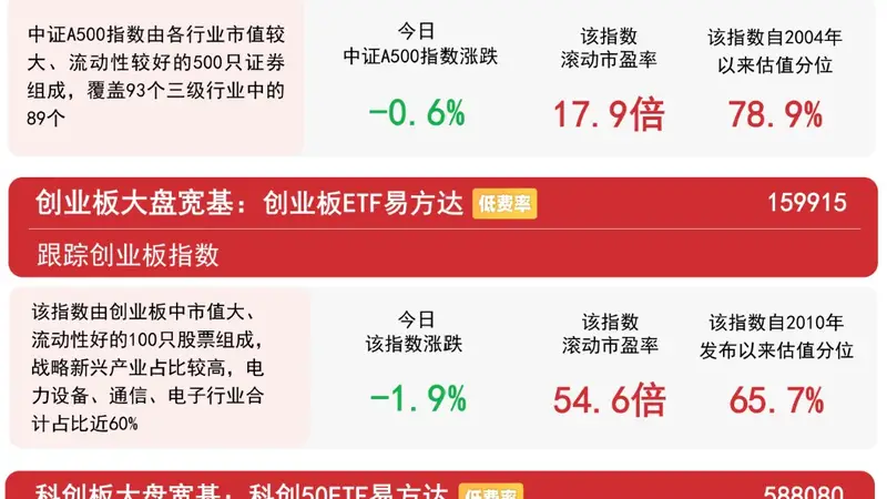 科创50冲高回落,大金融、养殖等传统行业集体走强,关注科创50ETF易方达(588080)后续走势