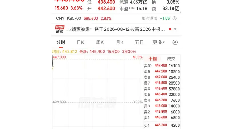 腾讯市值重回4万亿港元
