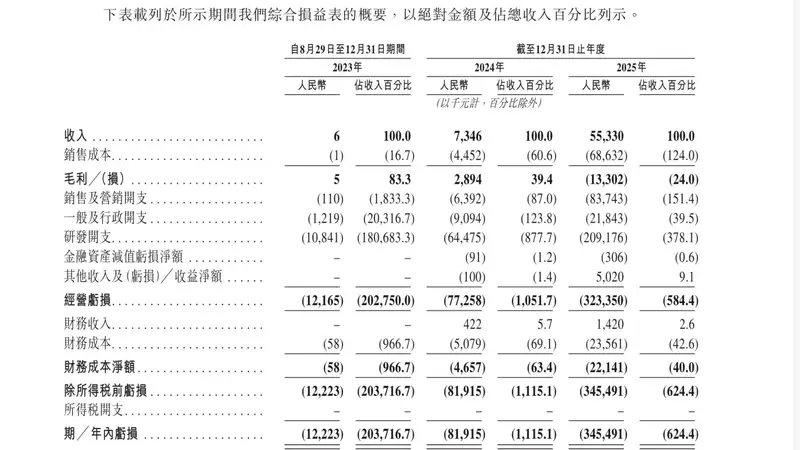 错失梁文锋投资、获阿里华为押注 年营收激增653%仍亏损超3亿元!“Token 工厂” 硅基流动递表港交所