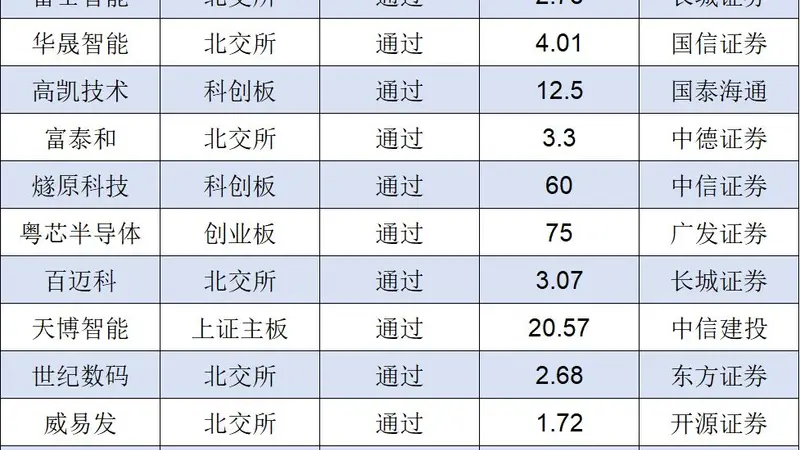IPO月报|6月份创业板迎来IPO受理小高潮 A股上半年终止项目近六成来自北交所