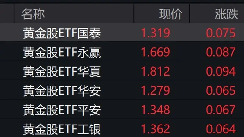 黄金股早盘走强,黄金股ETF涨约5%