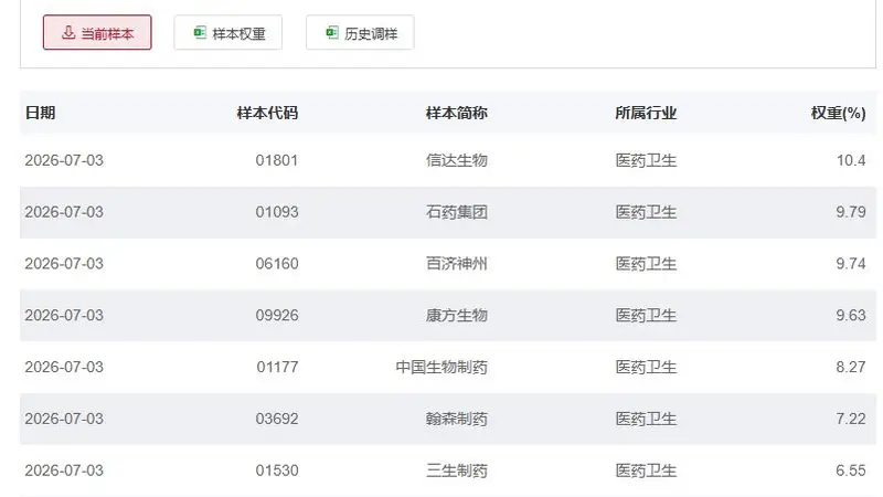 行业ETF风向标丨港股创新药ETF广发(513120)成交超90亿元,7只港股通创新药ETF半日涨幅超3%